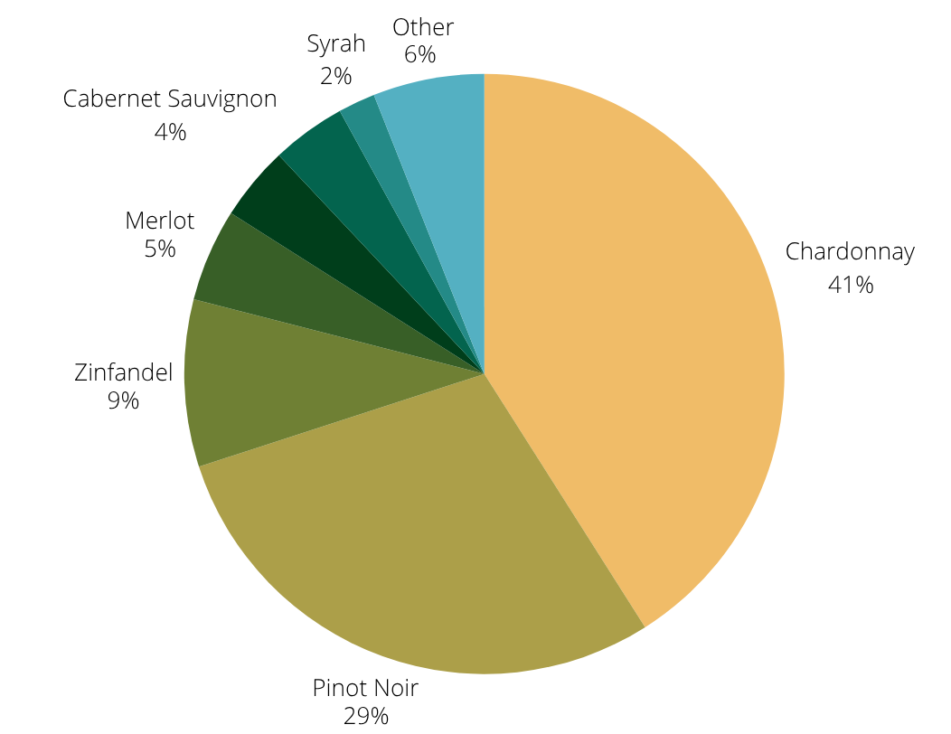 RRVW Varietal break down Russian River Valley wine grape varietals